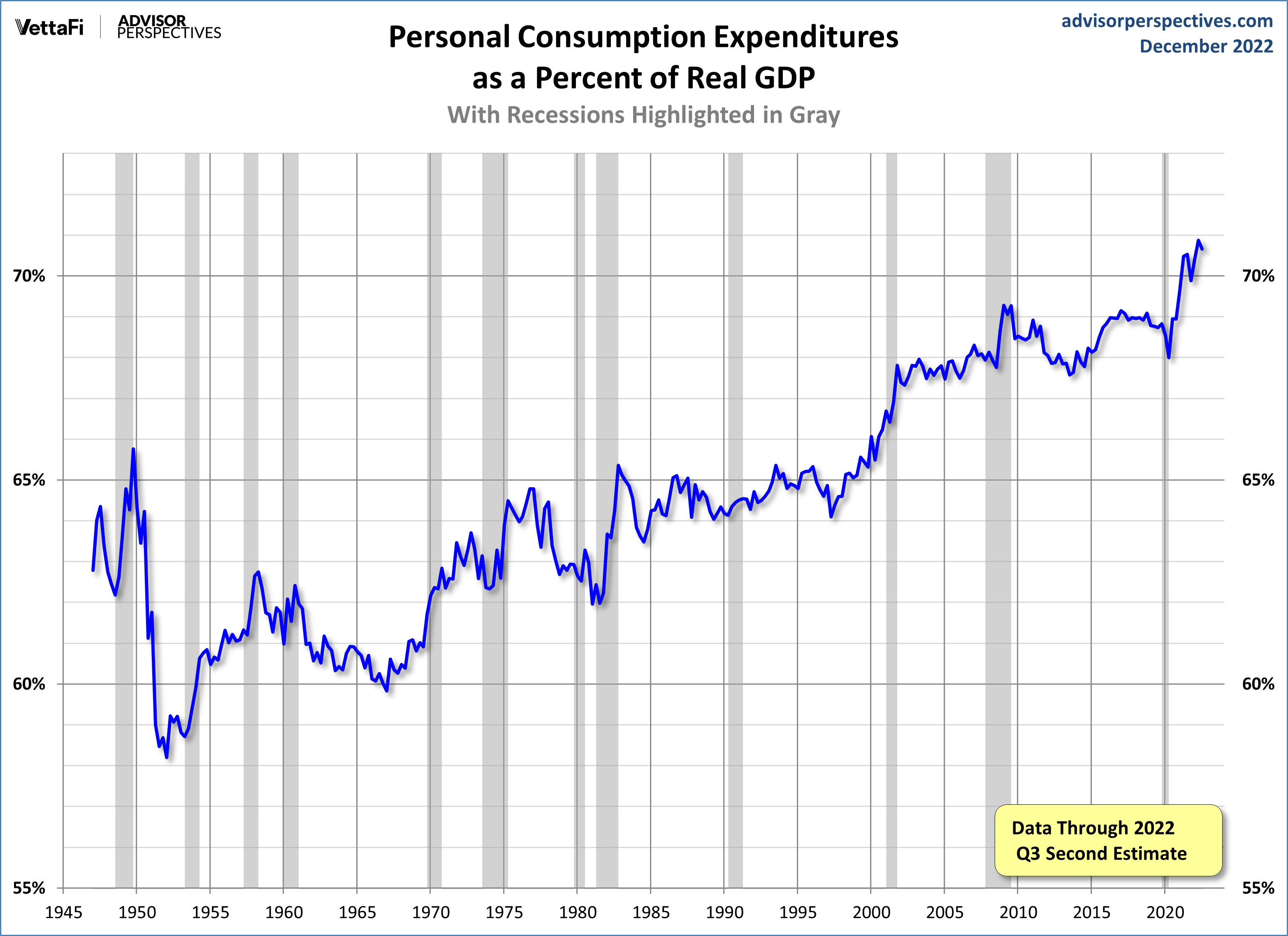 PCE Percent of GDP