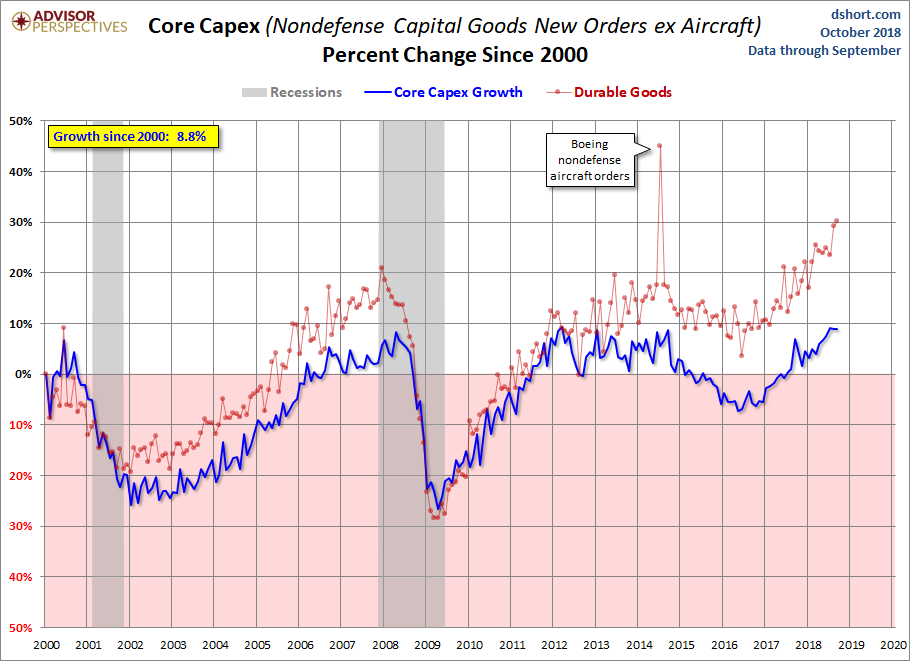 Core CAPEX Growth