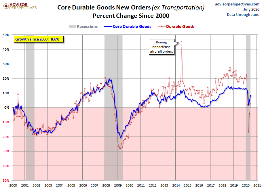Core Growth