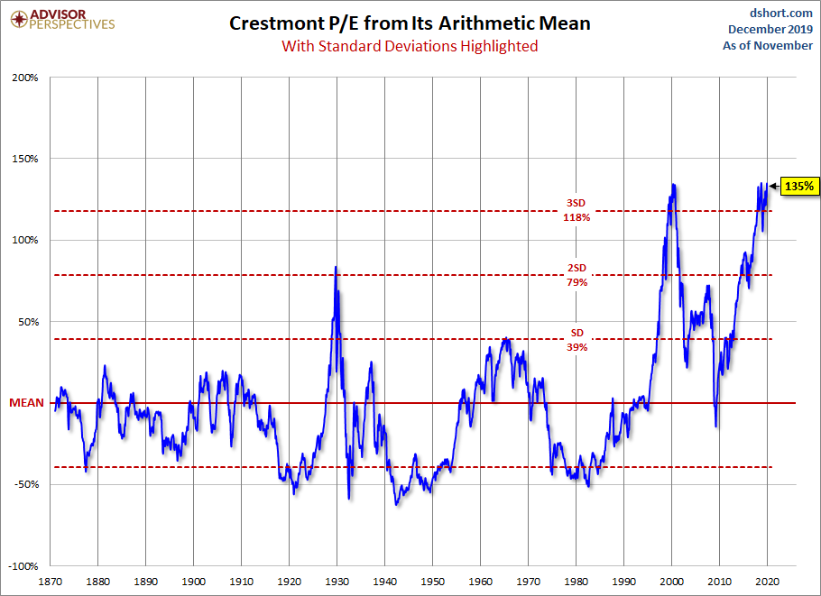 Standard Deviations from Mean