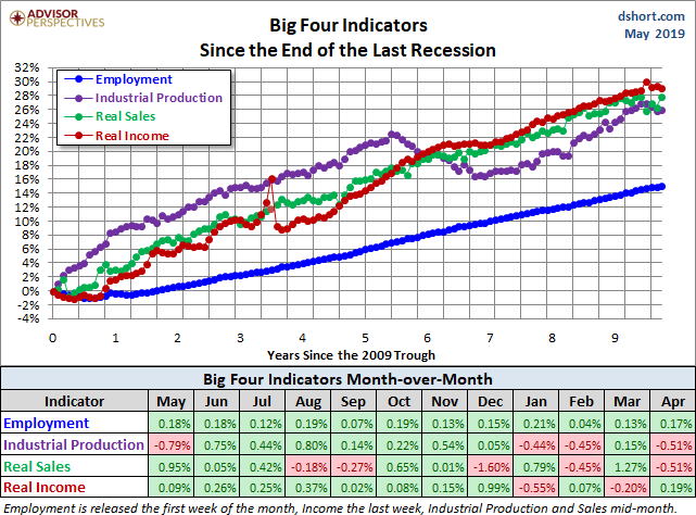 Big Four Since the 2009 Trough