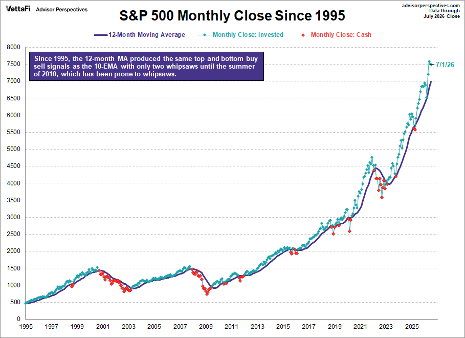 S&P 500 Monthly closes since 1995 with 12month simple moving average