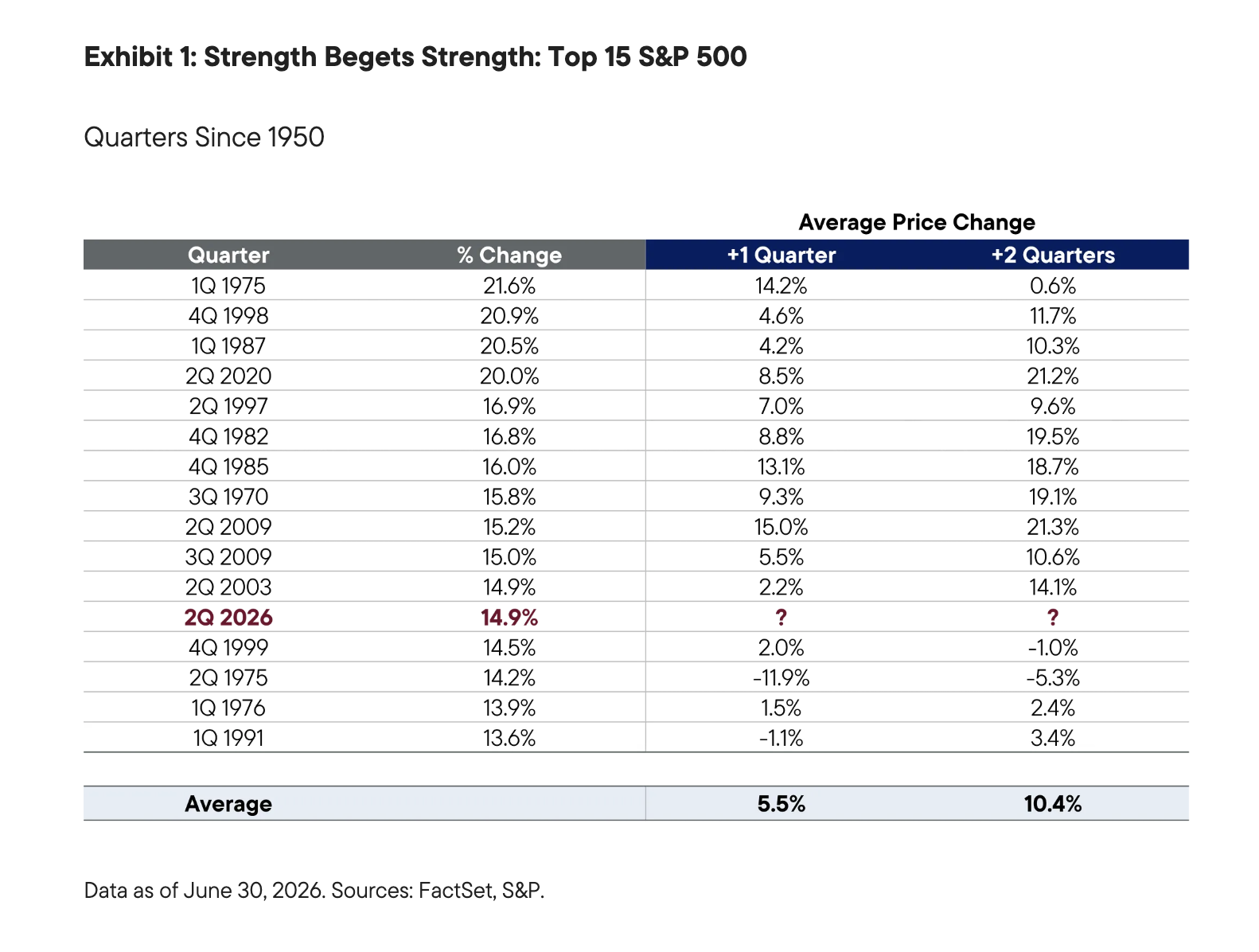 Exhibit 1: Strength Begets Strength: Top 15 S&P 500