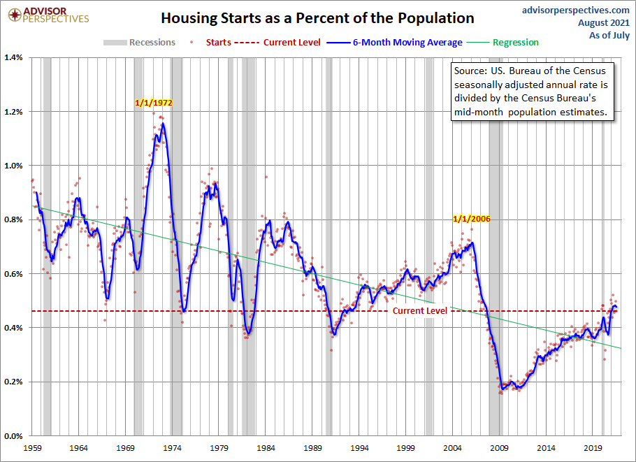 Housing Starts Population-Adjusted