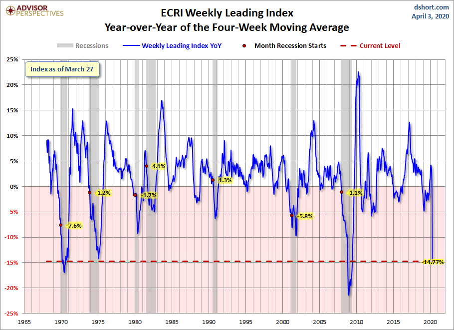 WLI Year-over-Year