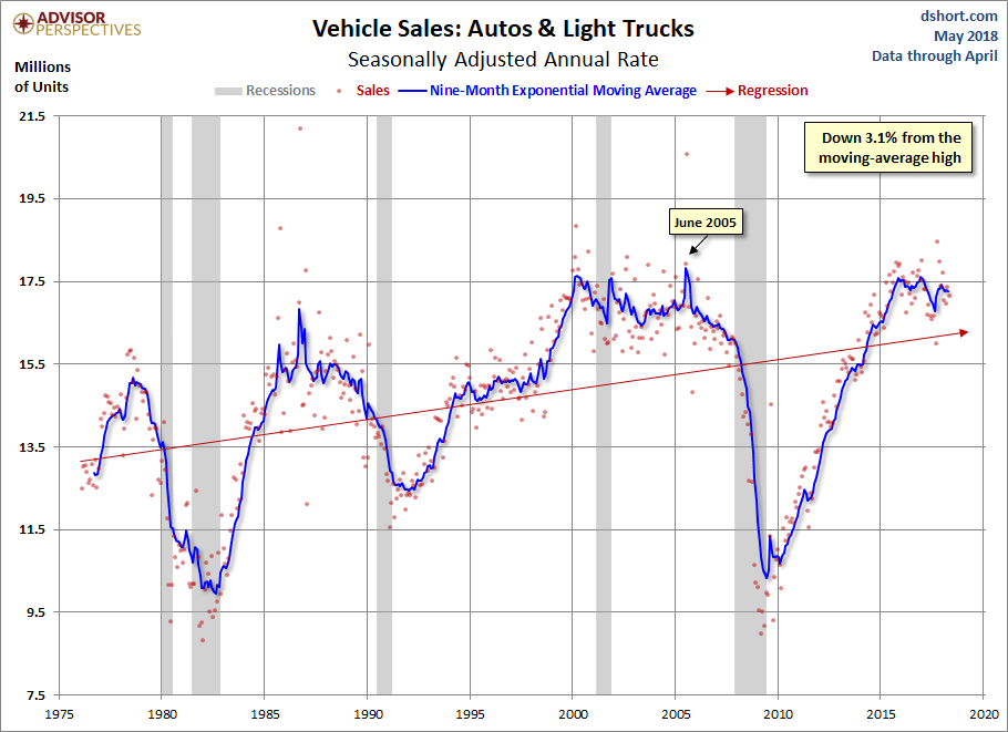 Vehicle Sales