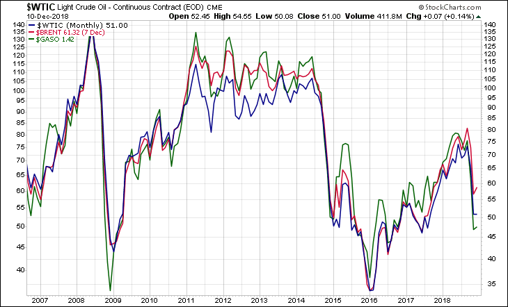 WTIC BRENT GASO