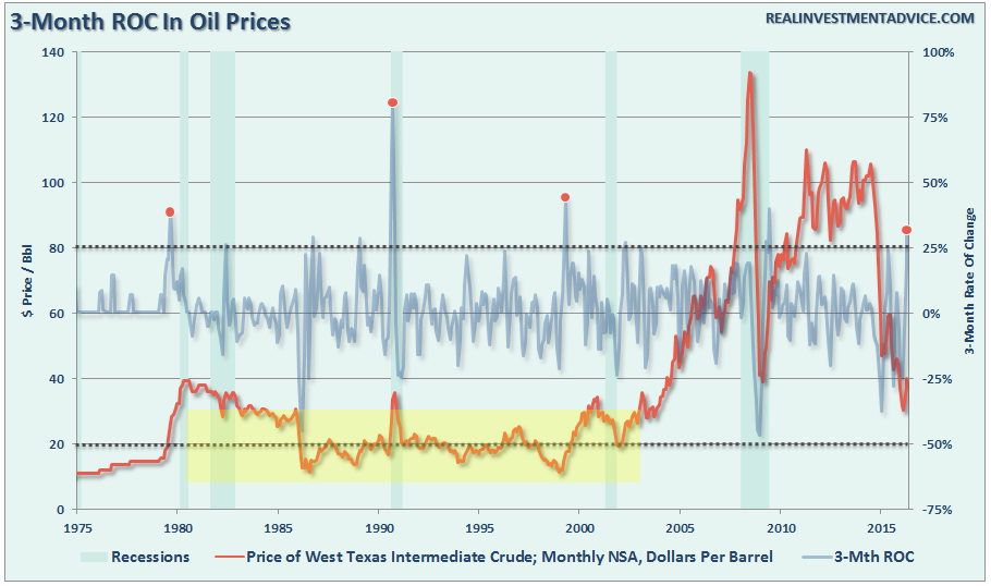 Oil-3-Mth-ROC-042616