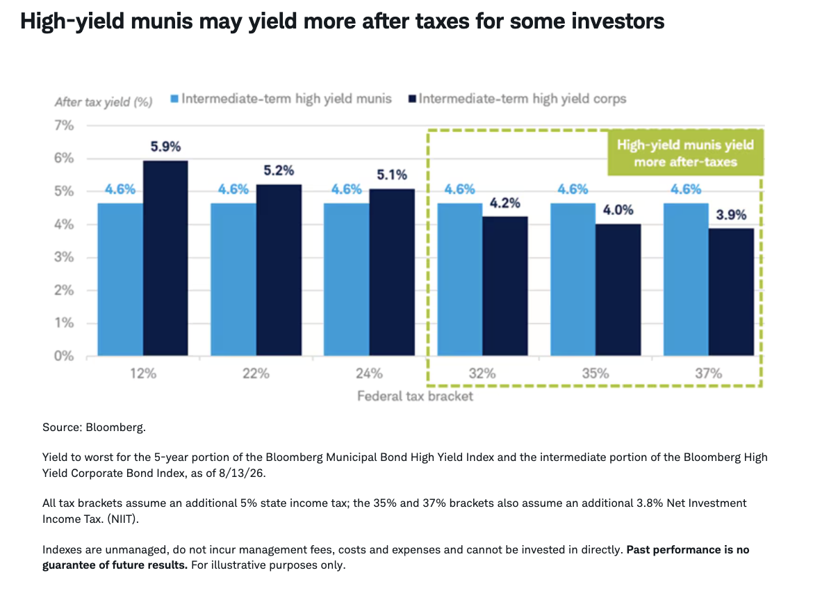 High-yield munis may yield more after taxes for some investors