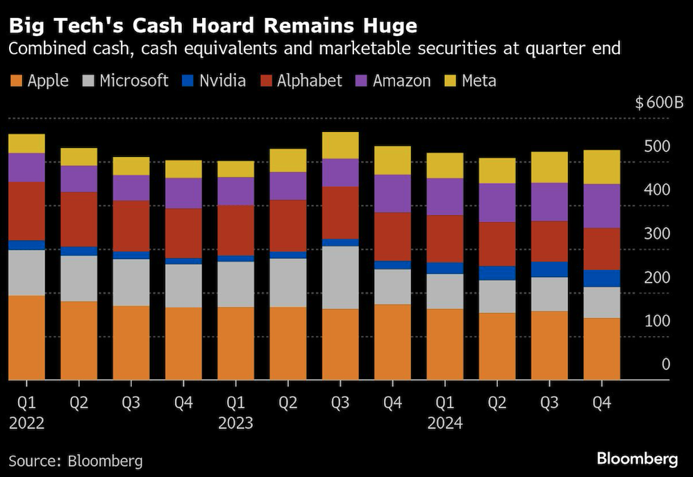 big techs cash