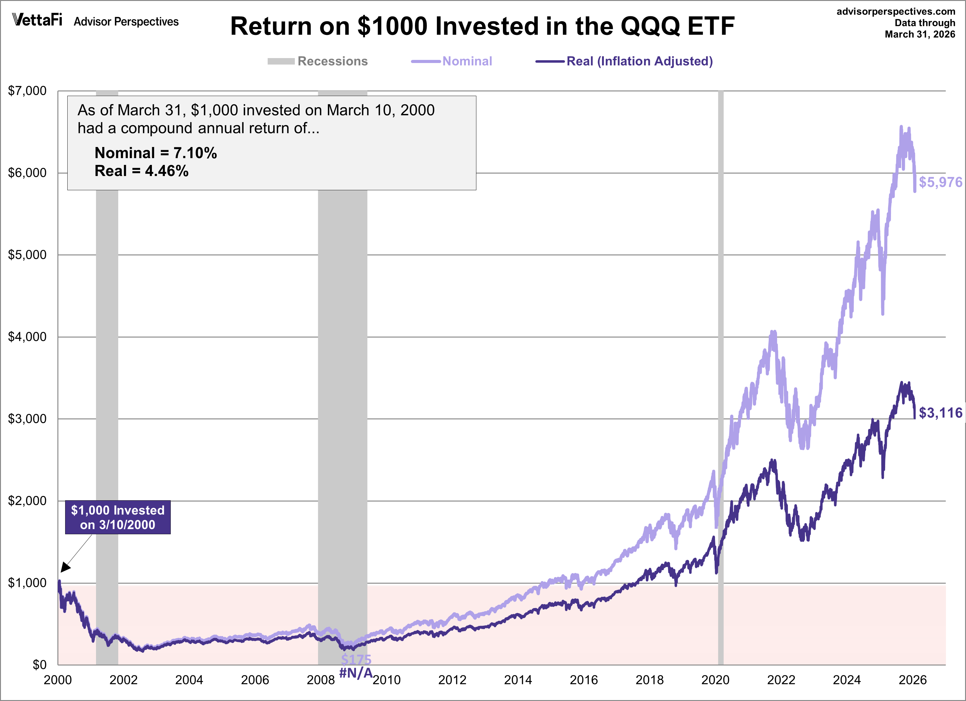 QQQ ETF Performance Since 2000 Peak