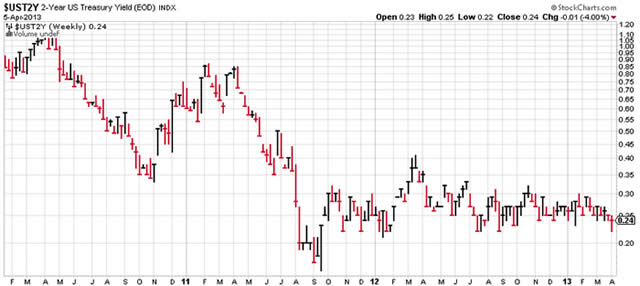 &ldquo;$UST2Y&rdquo;