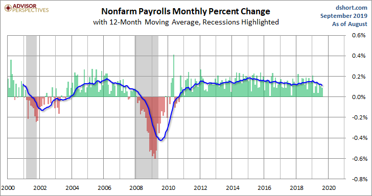 PAYEMS Monthly Change