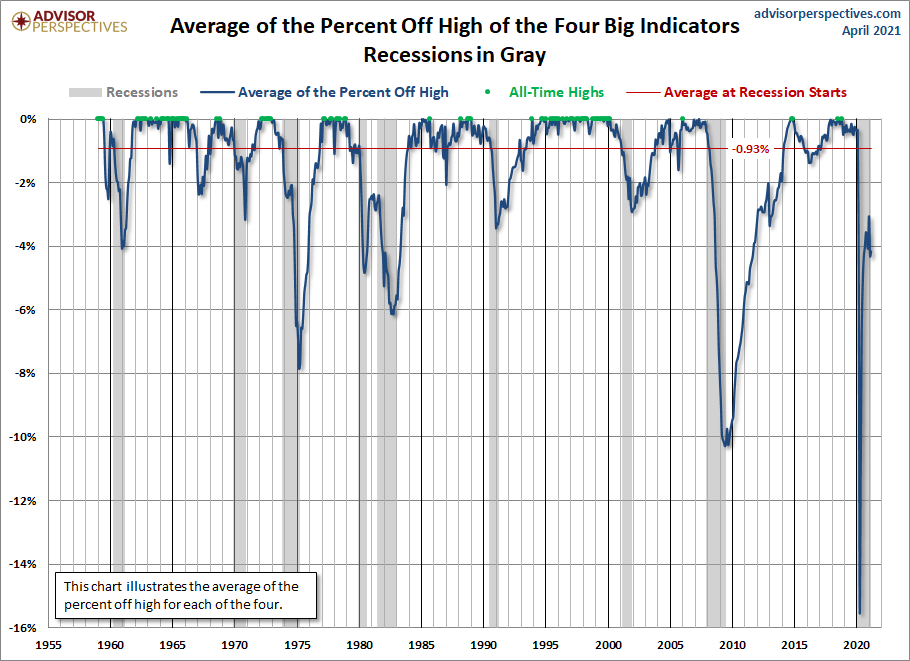 Big Four Average Since 1959