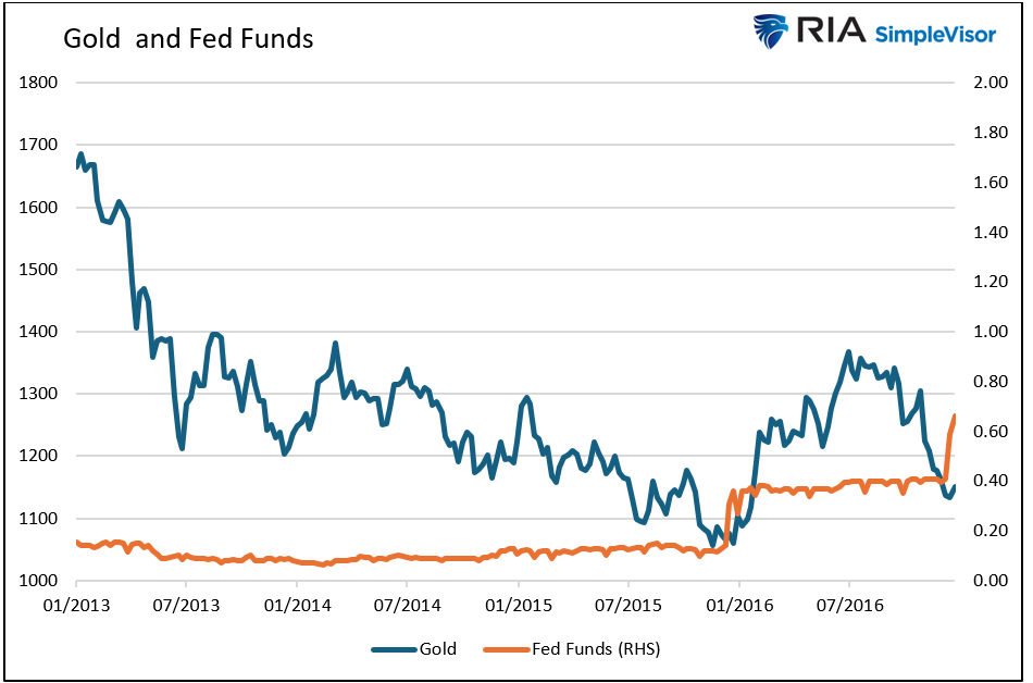 gold and fed