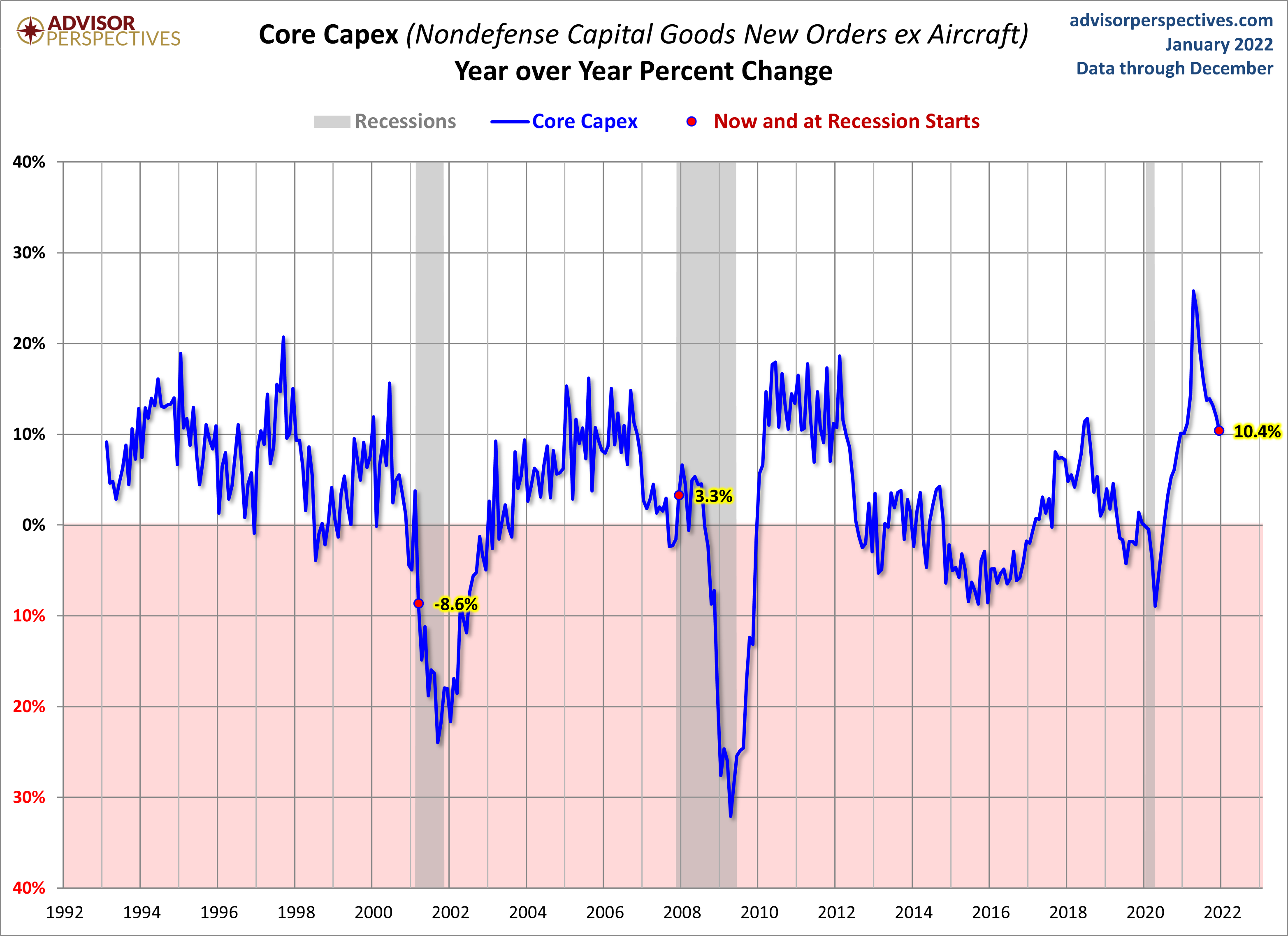 Core CAPEX YoY