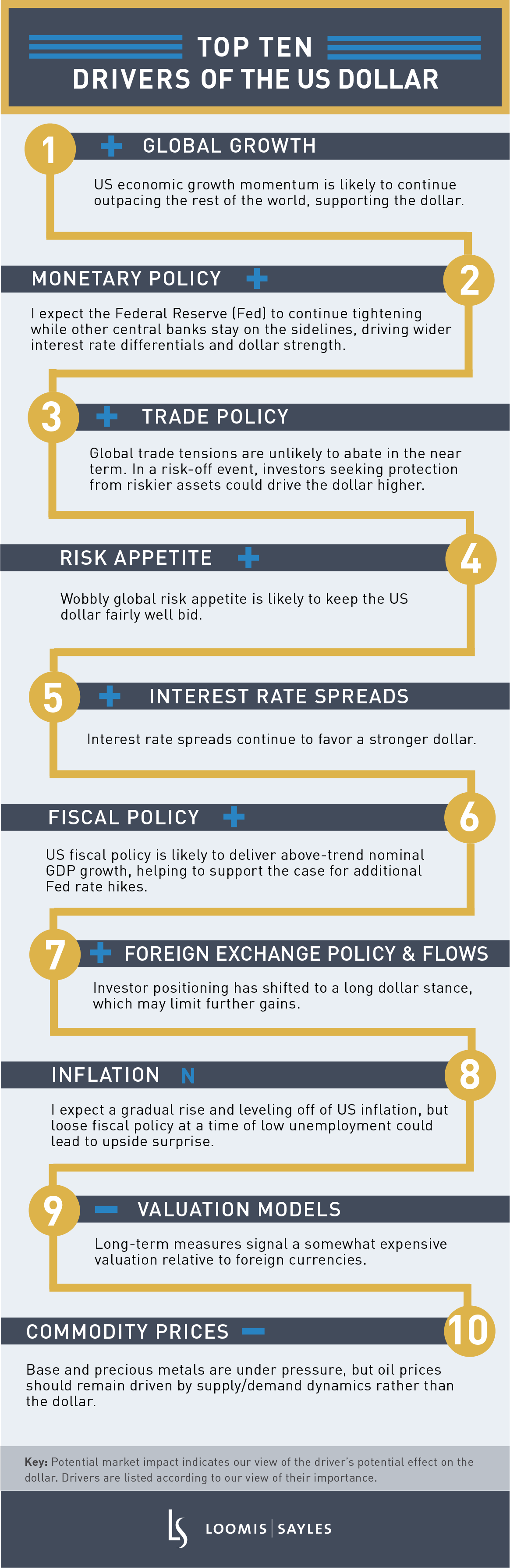 Top Ten Drivers of US Dollar-1