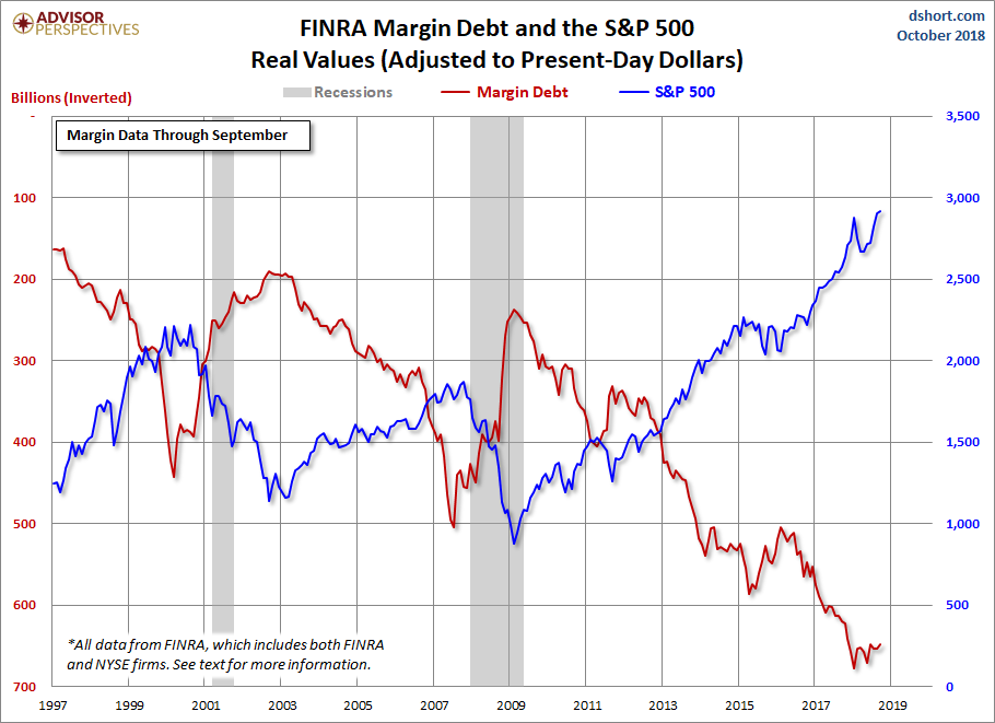 Margin Debt Inverted