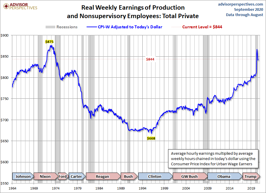 CPI-W Adjusted Weekly Earnings