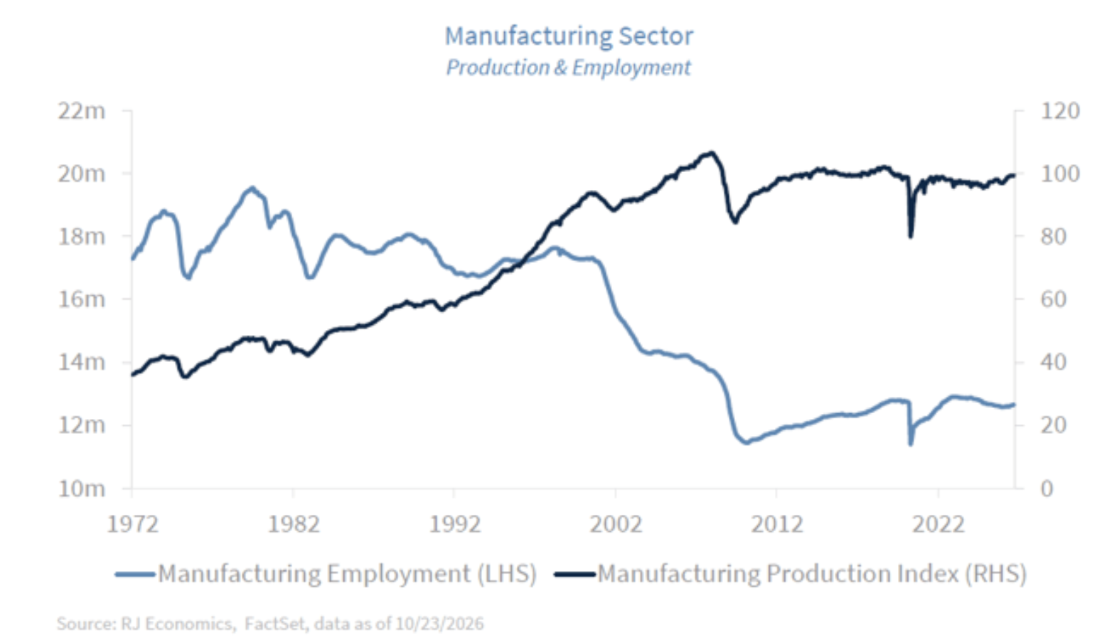 manufactoring sector