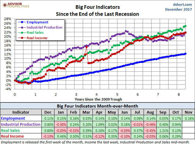 Big Four Since the 2009 Trough
