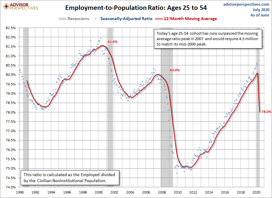 Employment-to-Population Ages 25-54