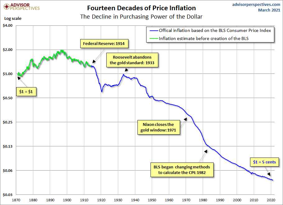Purchasing Power of a Dollar