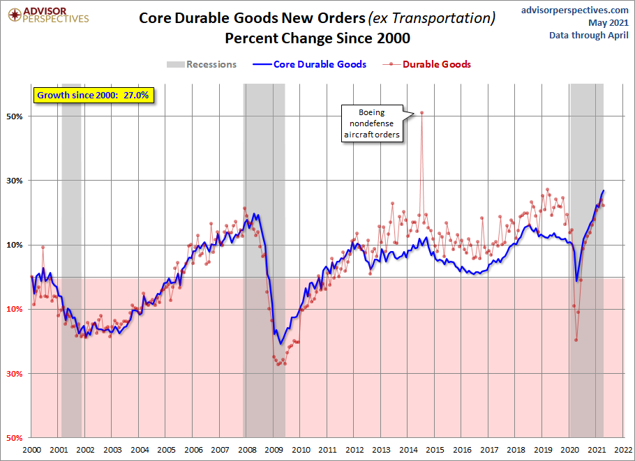 Core Growth