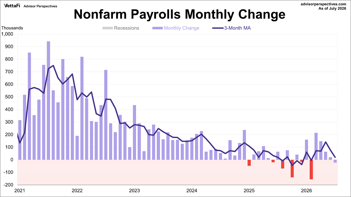 PAYEMS monthly change