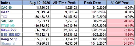 World Markets Watchlist From Peak Table