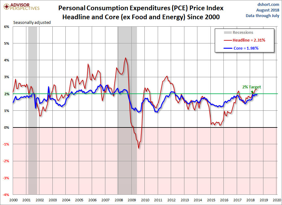 PCE Price Index since 2000