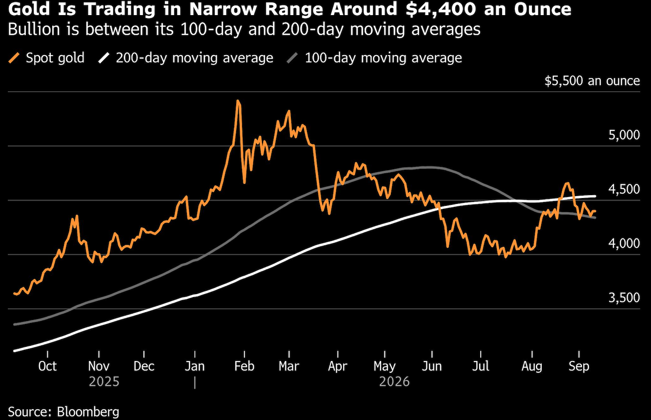 gold trading narrow range