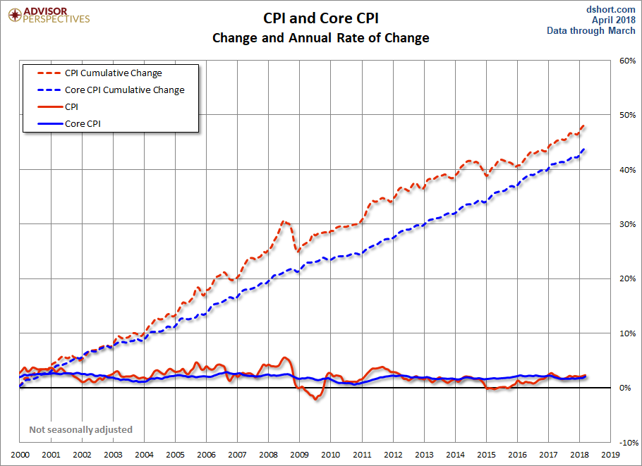 CPI and Core CPI