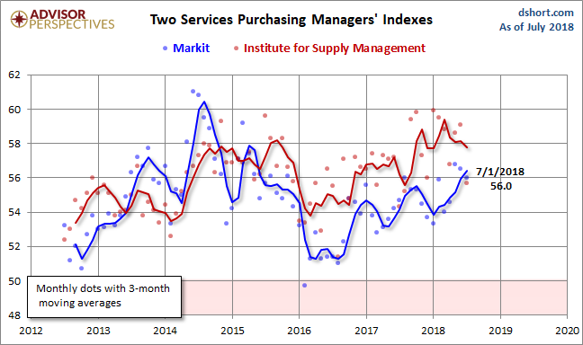 Markit Services PMI