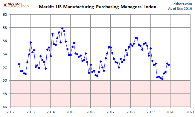 Markit Manufacturing PMI