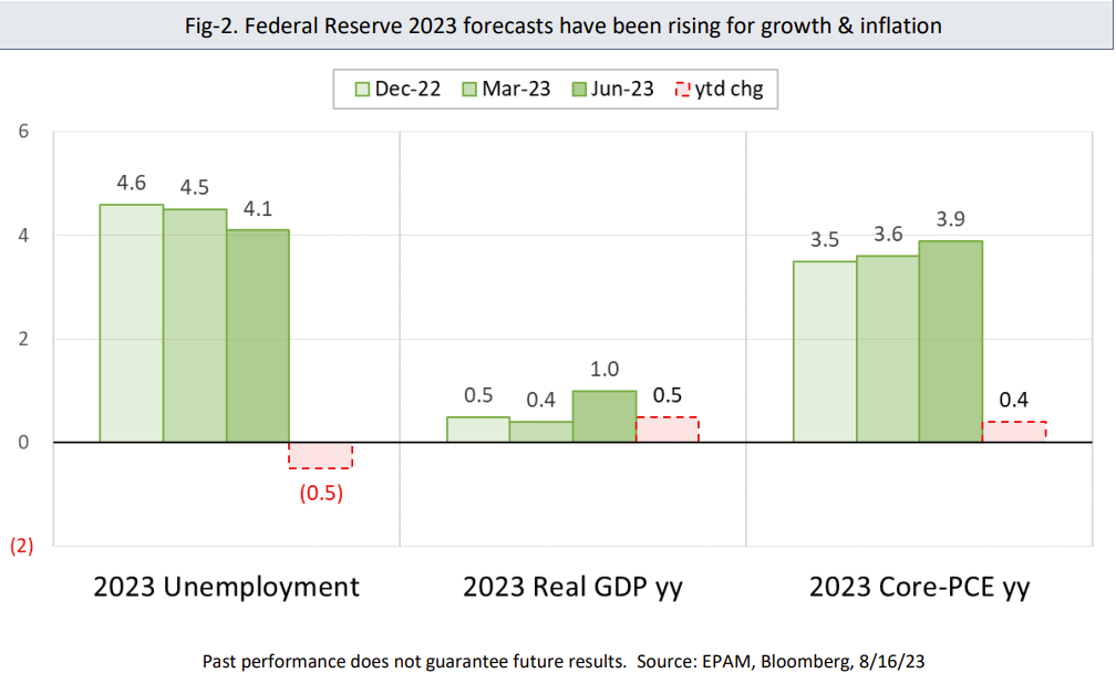 Federal Reserve 2023 forecasts have been rising for growth & inflation