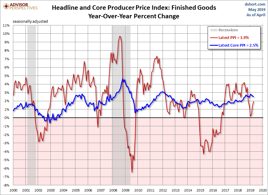 Producer Price Index