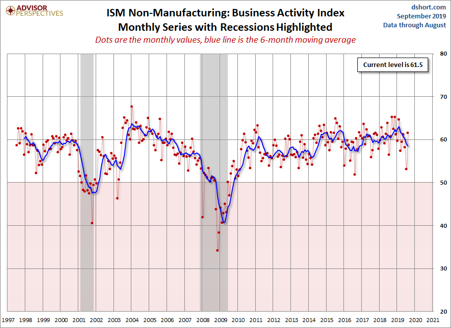 ISM Non-Manufacturing