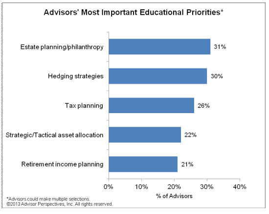 Advisors' Most Important Educational Priorities