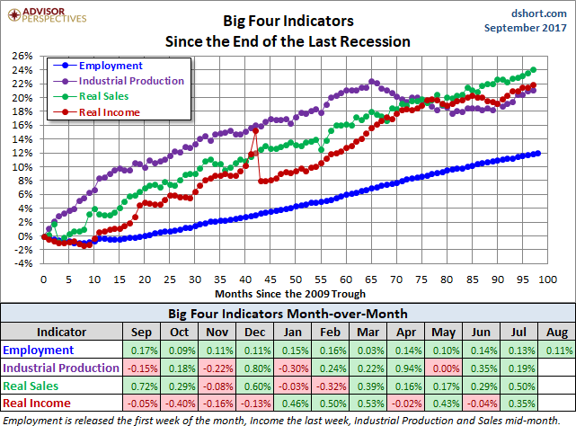 Big Four Since the 2009 Trough