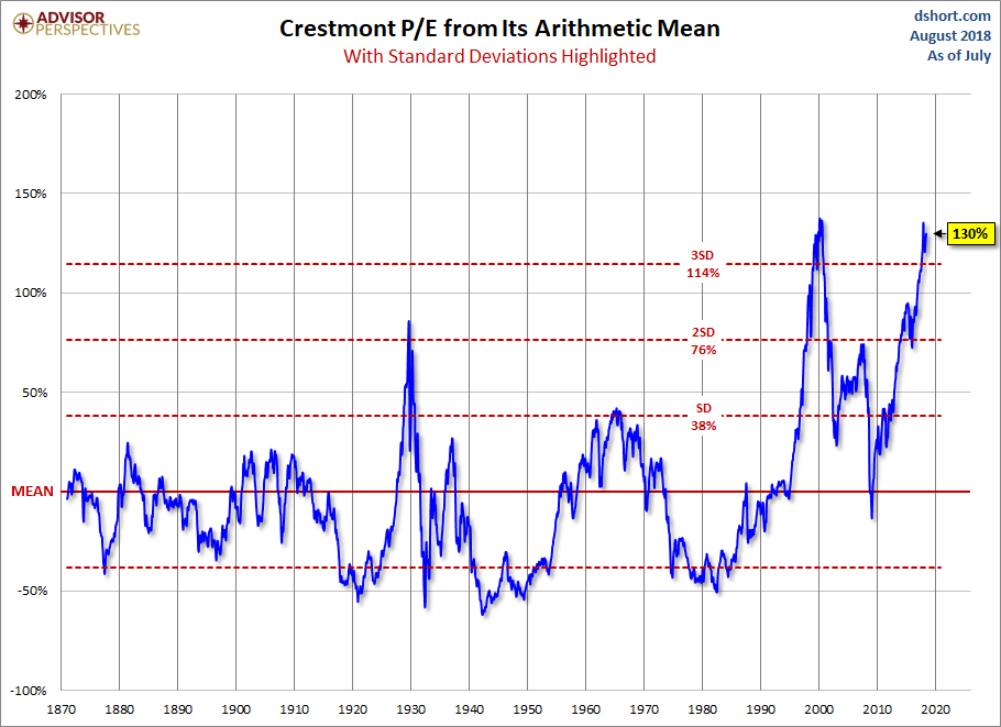 Standard Deviations from Mean