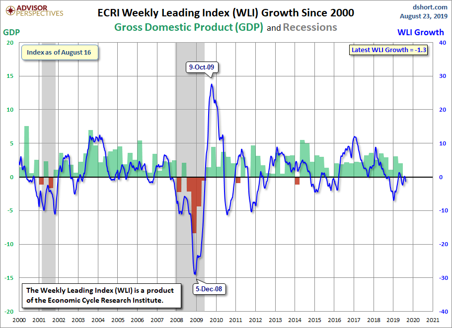 WLI Growth since 2000