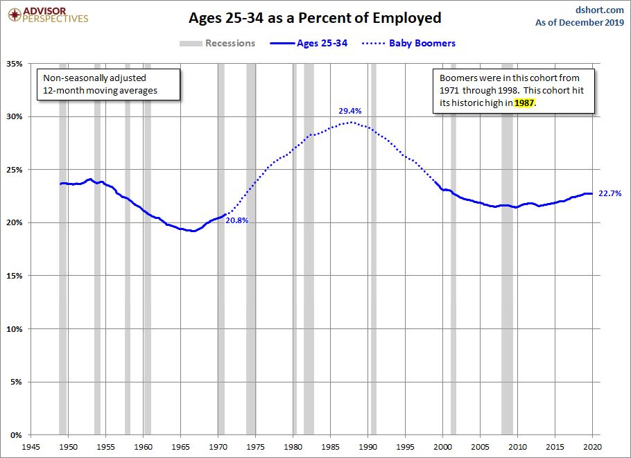 Ages 25-34