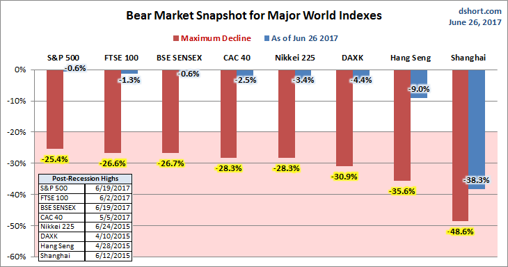 Global Bear Markets