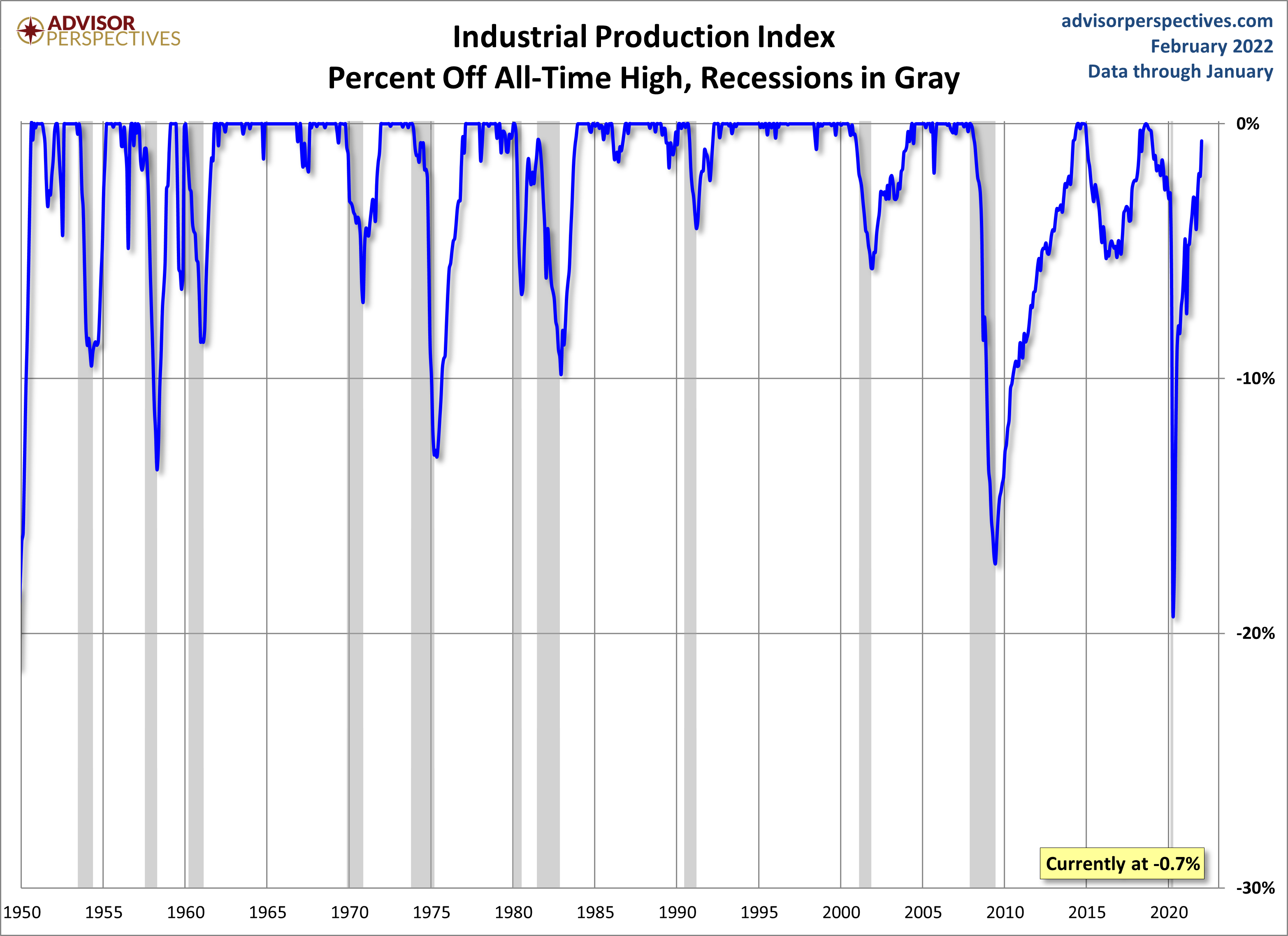 Industrial Production Percent Off Highs