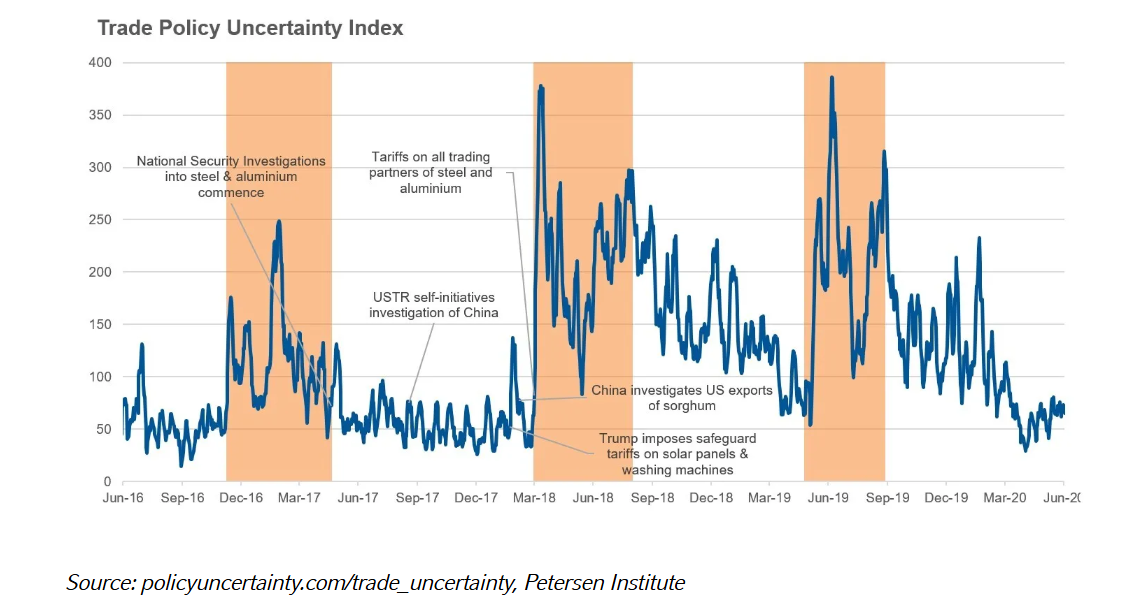 Trade Policy Uncertainty Index