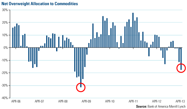 Net overweight allocation to commodities