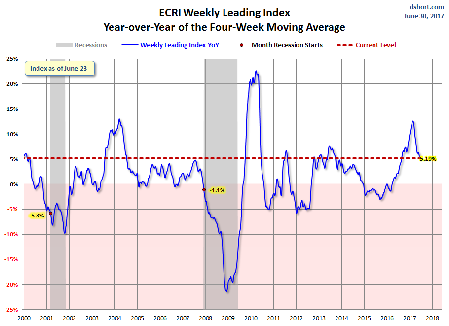 Us Leading Economic Index Chart