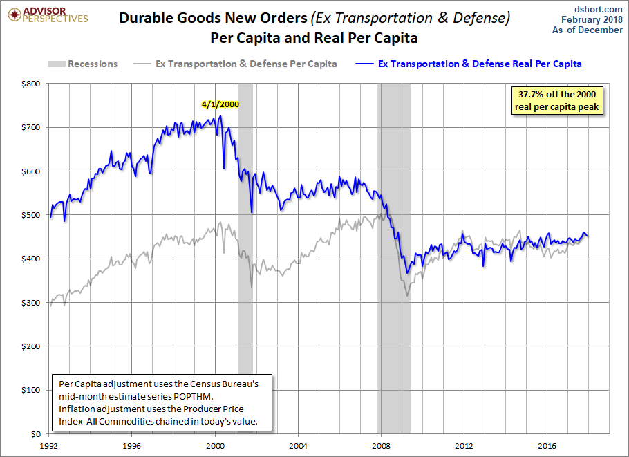 Core ex Defense per Capita