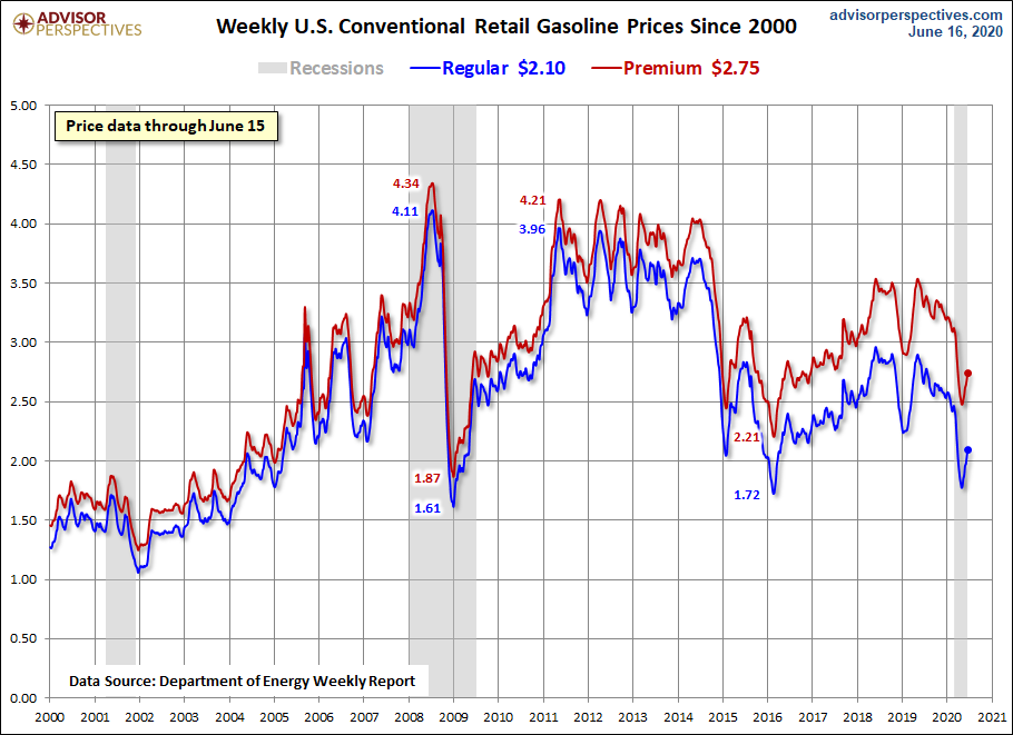 Weekly Gas Prices Since 2000